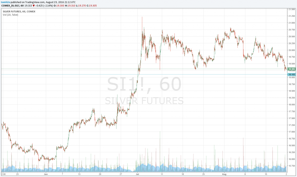 short term silver